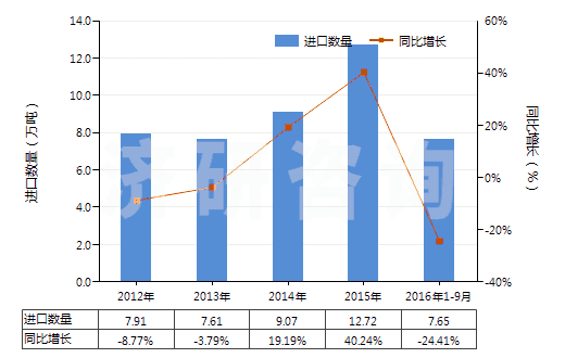 2012-2016年9月中國其他芳香多元羧酸及其酸酐等及其衍生物(HS29173990)進口量及增速統(tǒng)計
